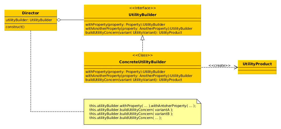Utility-builder pattern (UML)